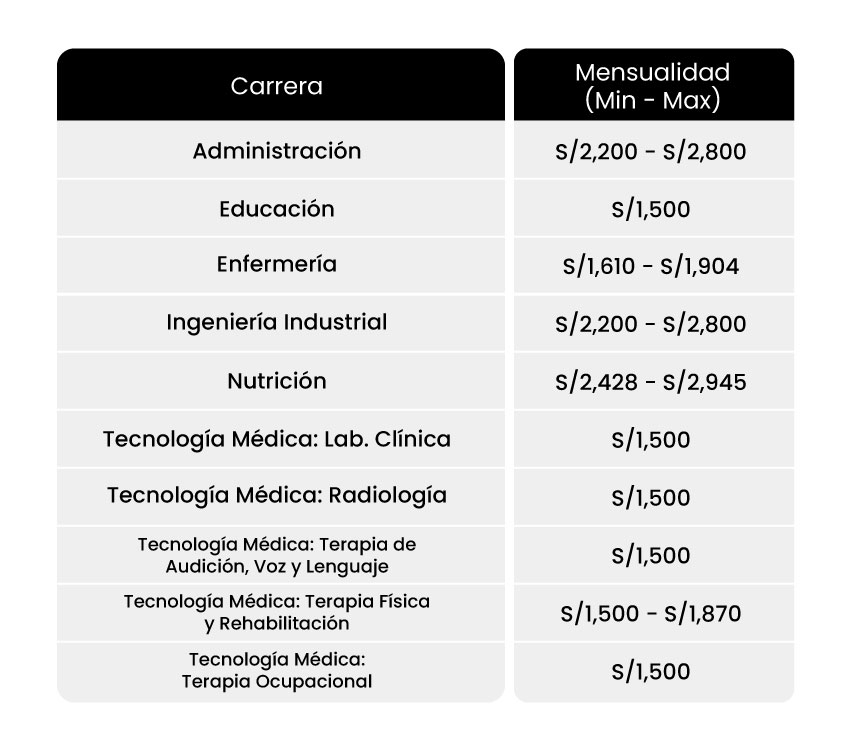 mensualidades-por-carrera-en-Cayetano cuanto cuesta la mensualidad en la Universidad Cayetano Heredia